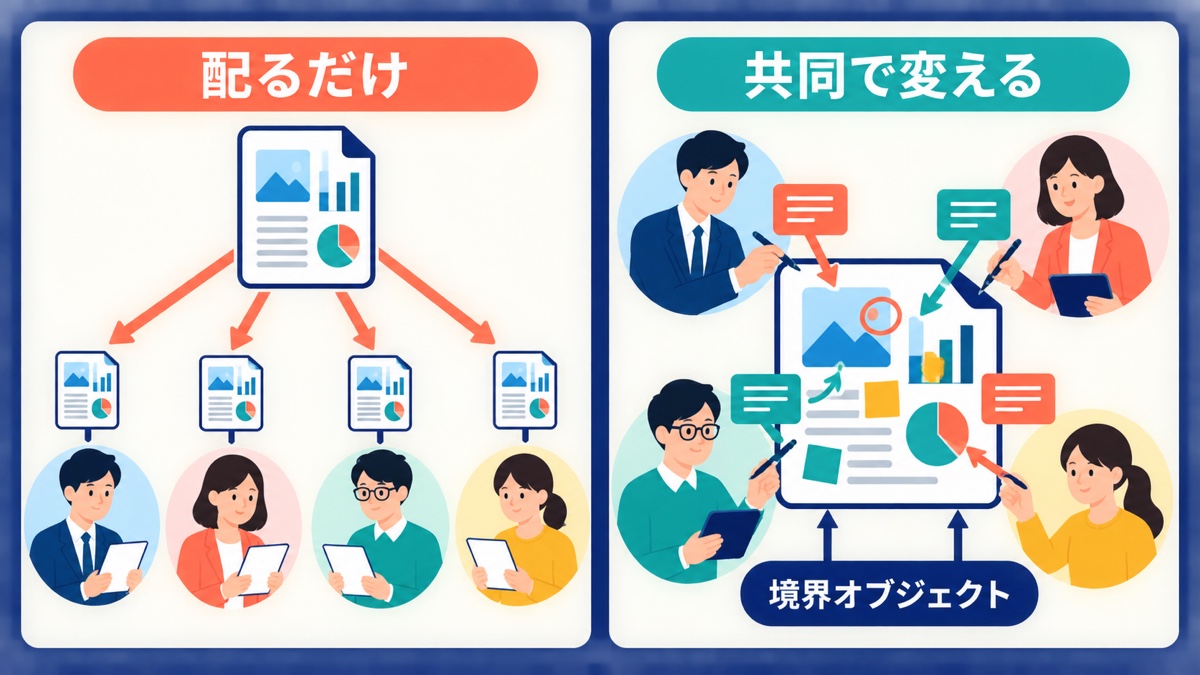 完成資料の一方向配布と、複数部門で共同編集する境界オブジェクトの比較図
