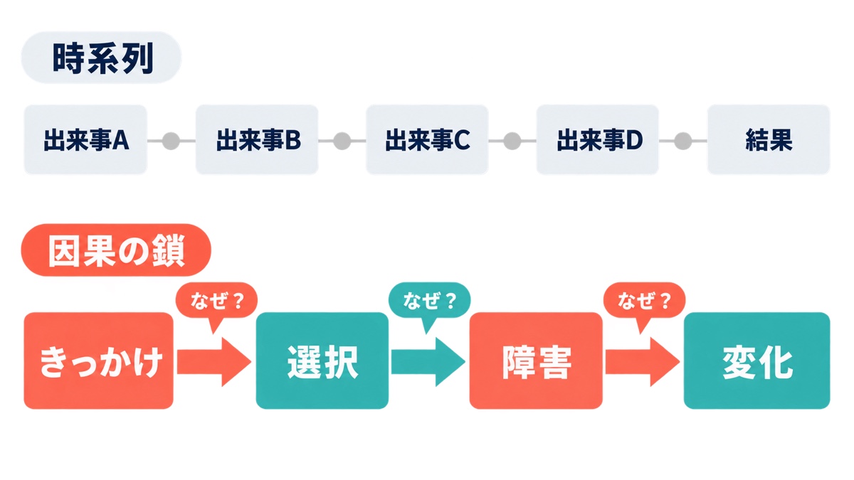 出来事を古い順に並べた時系列と、きっかけ・選択・障害・変化を因果関係でつないだ構成の比較