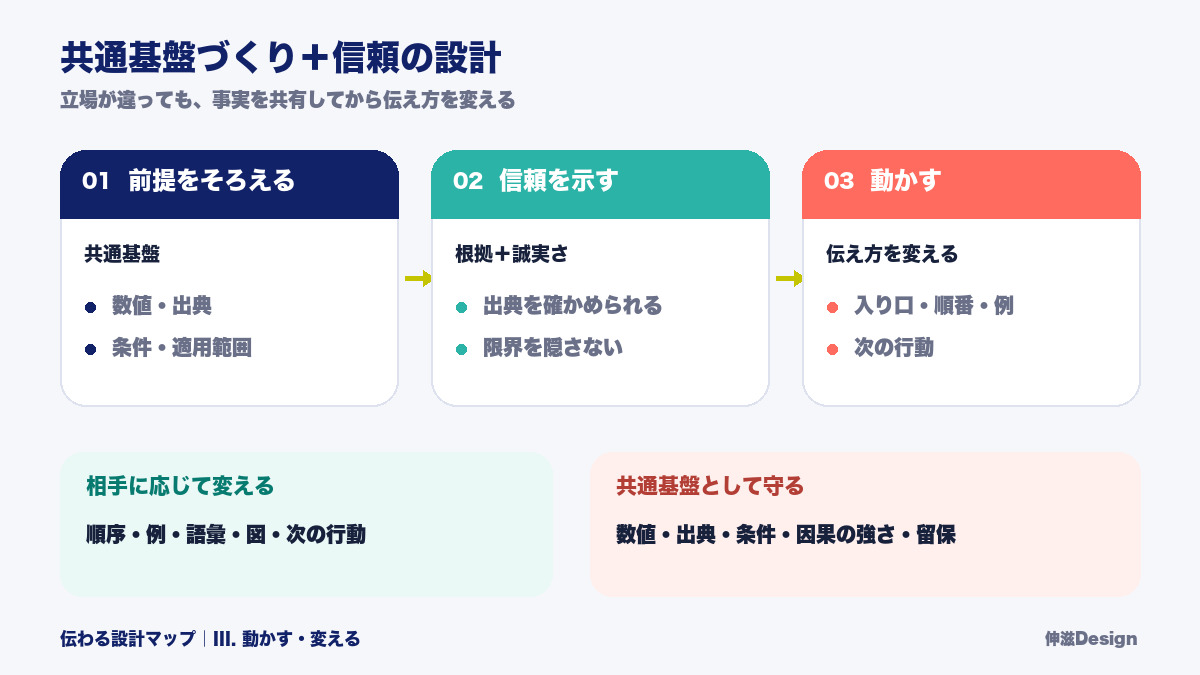 共通基盤づくりと信頼の設計を、前提をそろえる、信頼を示す、動かすの3段階で示した図