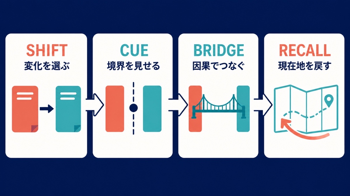 SHIFT、CUE、BRIDGE、RECALLの4段階で意味の切れ目を設計する実務フレーム