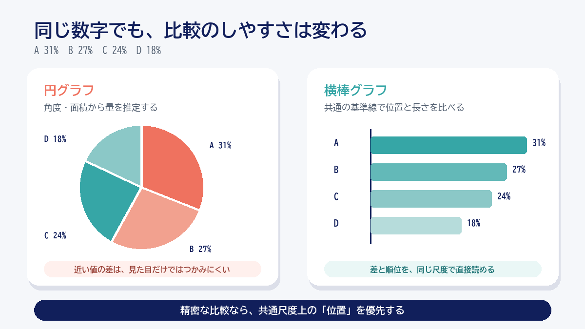 同じ割合データを円グラフと横棒グラフで比較し、共通尺度上の位置の読みやすさを示す図