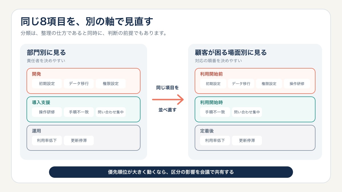 同じ八つのリスク項目を部門別と顧客が困る場面別に並べ、優先順位の変化を確かめる図