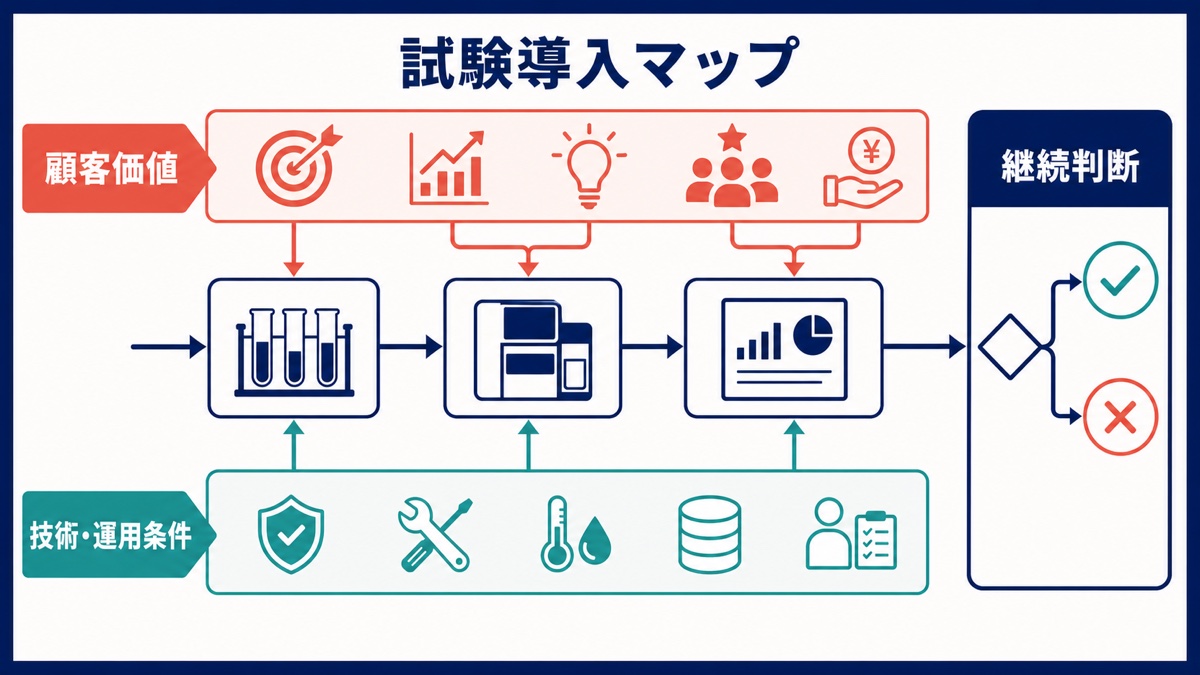 研究シーズの試験導入を顧客価値・技術運用条件・継続判断へつなぐ試験導入マップ