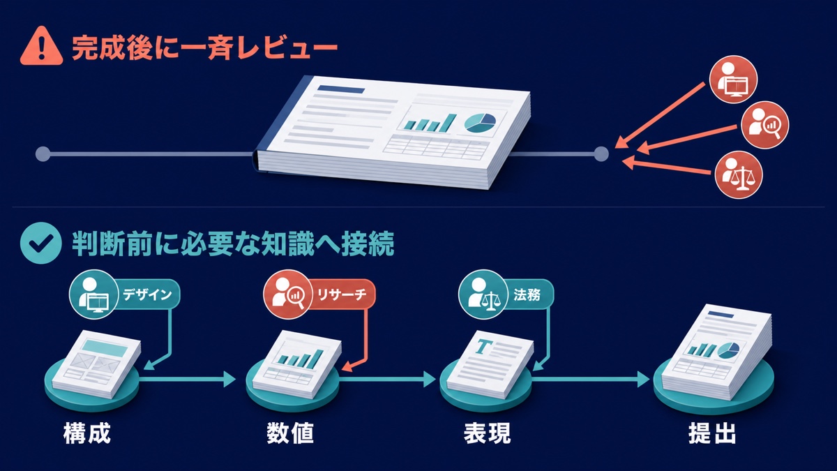 提案書の完成後に一斉レビューする方法と、構成・数値・表現の判断前に専門知識へ接続する方法の比較図