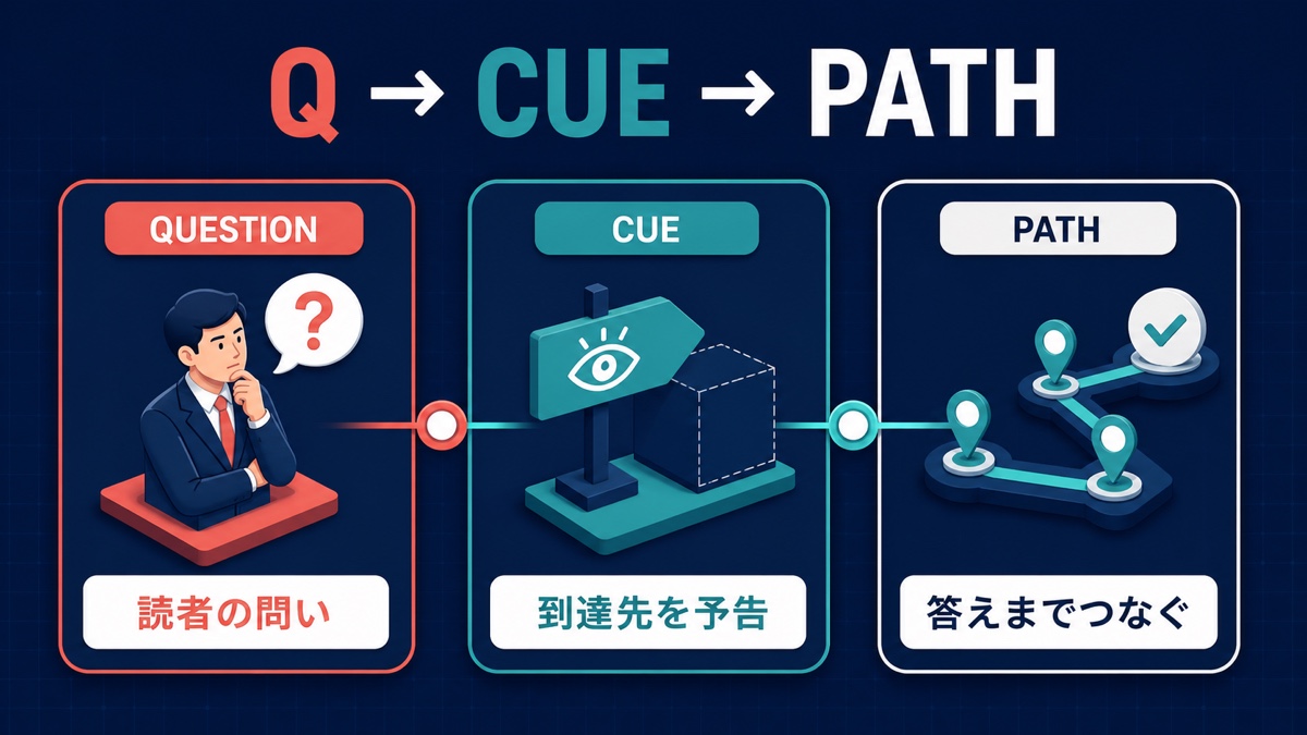 QUESTION・CUE・PATHの3段階で読者の問いと手掛かりと経路をそろえる図