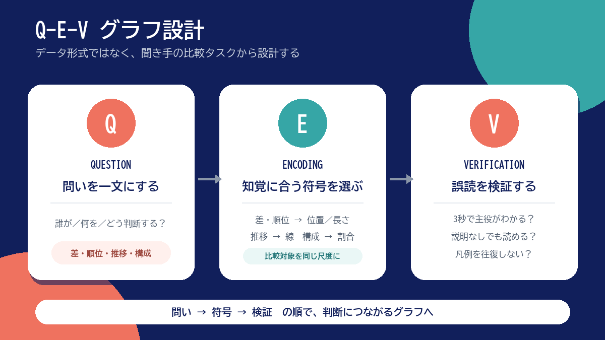 Question・Encoding・Verificationの3段階でグラフを設計するQ-E-Vフレームの図