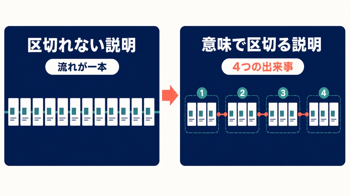 区切れない説明と意味で4つの出来事に区切る説明の比較図
