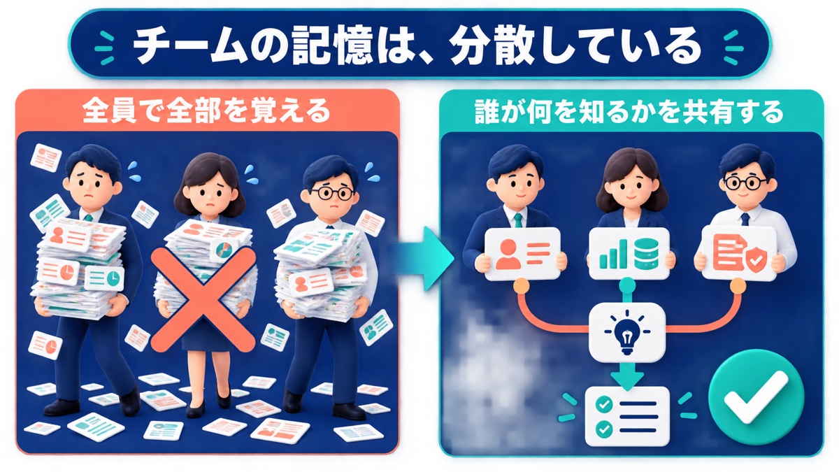 全員がすべてを覚える方式と、誰が何を知るかを共有するトランザクティブ・メモリーの比較図