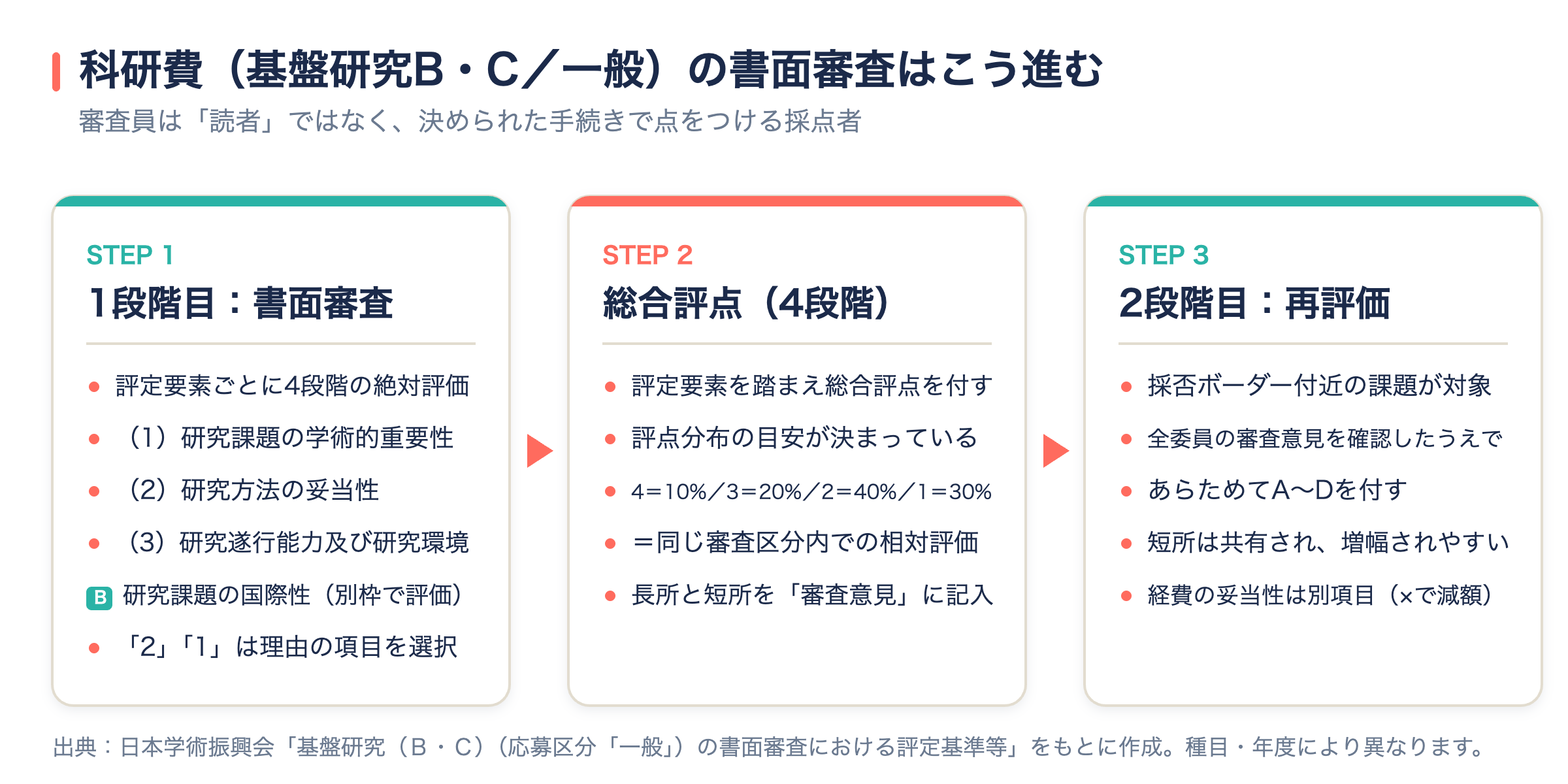 科研費(基盤研究B・C 一般)の2段階書面審査の流れを示した図。1段階目の評定要素ごとの絶対評価、総合評点の相対評価、2段階目の再評価の3ステップ。