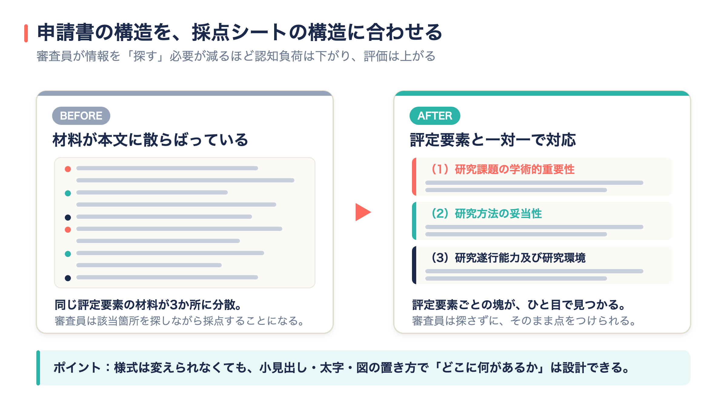 申請書の情報が散在しているBEFOREと、評定要素と一対一で対応させたAFTERを比較した図。