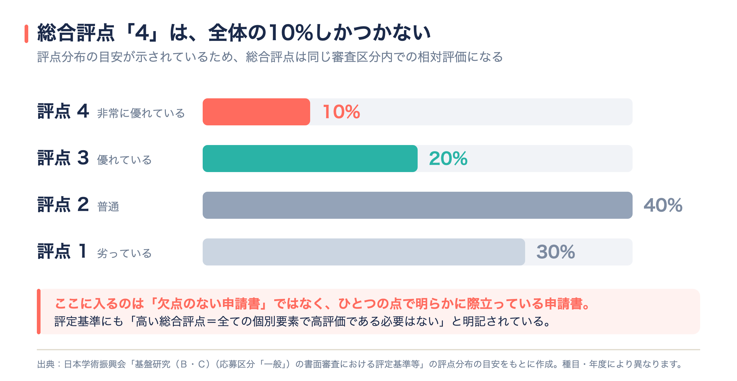 科研費の総合評点の分布の目安を示した横棒グラフ。4が10%、3が20%、2が40%、1が30%。