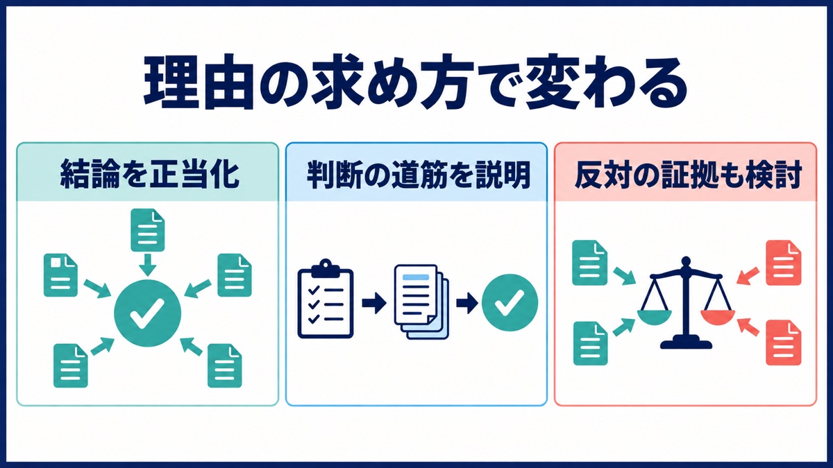 結論の正当化、判断の道筋の説明、反対証拠の検討という三つの理由の求め方を比較した図