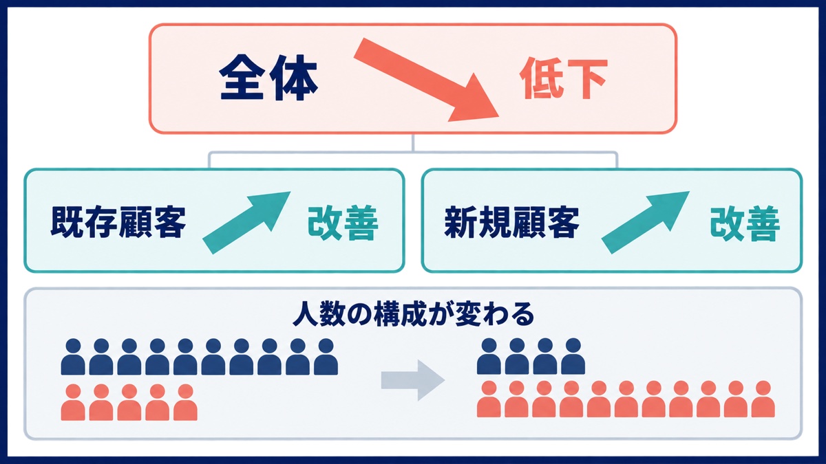 全体の成果率は低下する一方、既存顧客と新規顧客の各群では改善し、人数構成の変化が逆転を生む図