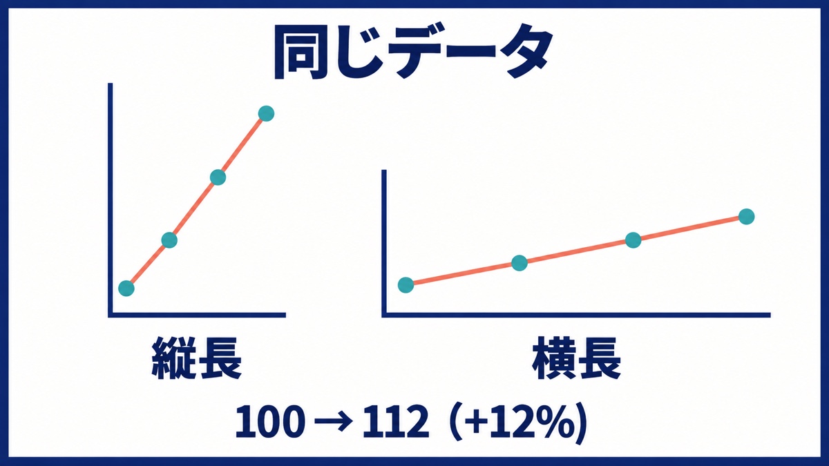 100から112へ増える同じ四つの値を、縦長と横長の描画領域で比較した折れ線グラフ