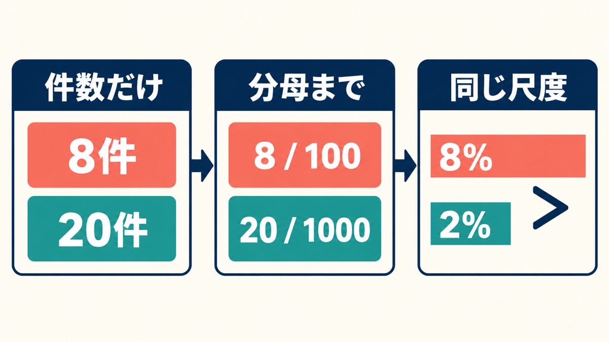 件数だけの8件対20件を、100件中8件対1000件中20件、さらに8パーセント対2パーセントへ直して比較する三段階の図