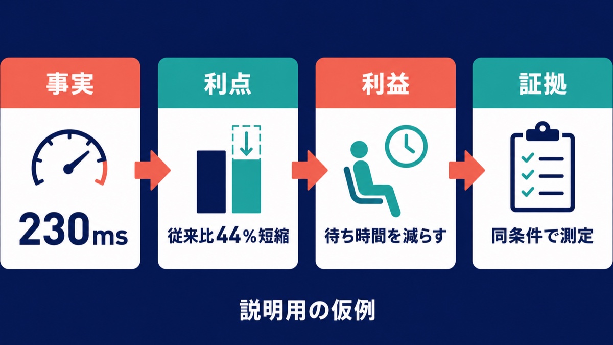 処理時間230ミリ秒という事実を、従来比、利用者の利益、測定条件へつなぐFABE法の説明図