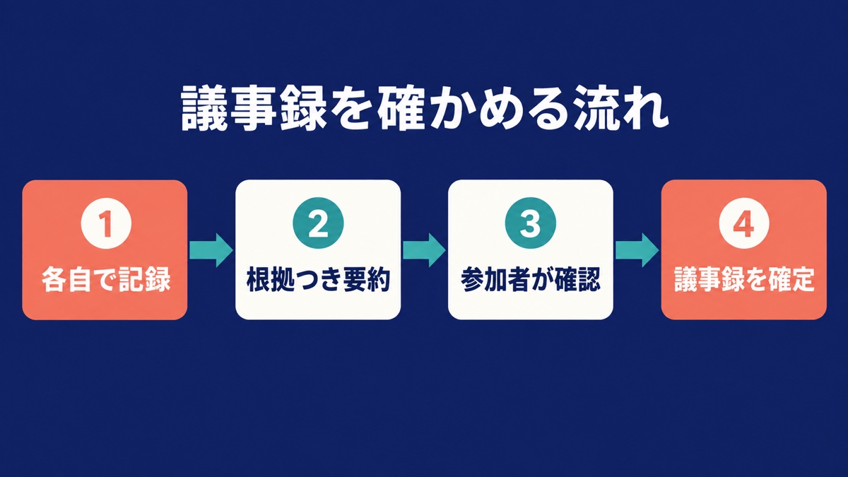 会議直後の個別メモから、出典付き要約、参加者確認、確定議事録へ進む流れ