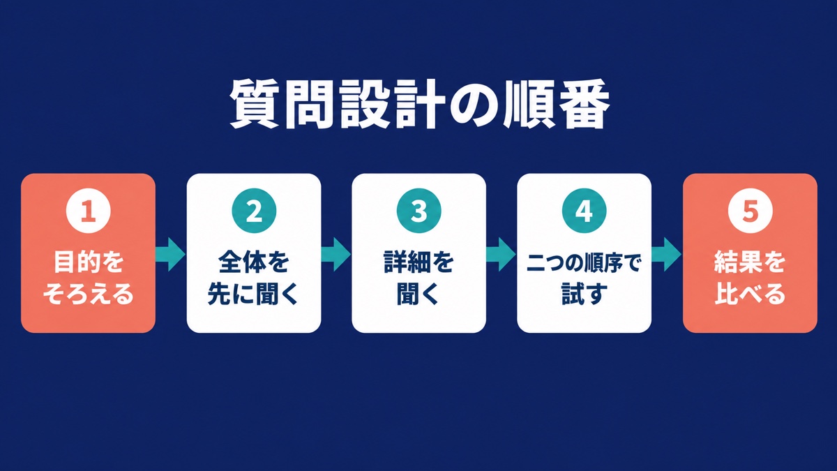 質問の目的をそろえ、全体評価、詳細質問、順序を変えた試行、結果比較へ進む五段階の流れ