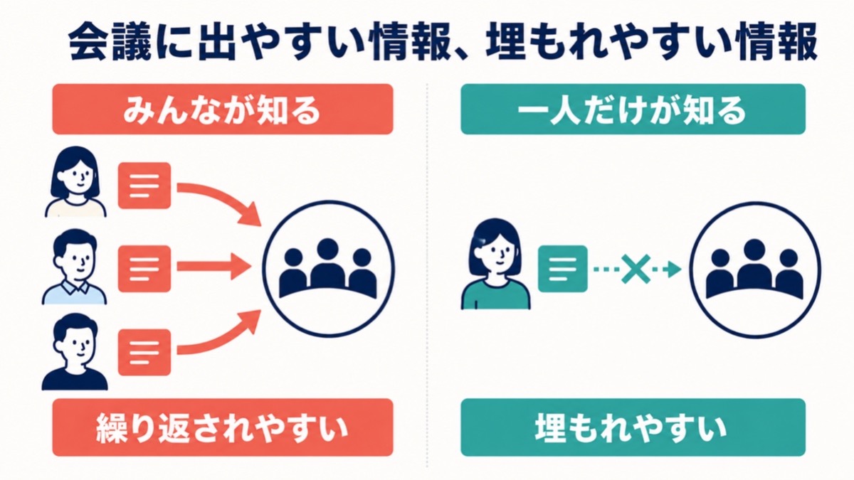 三人が知る同じ情報は会議に出やすく、一人だけが知る情報は埋もれやすいことを示す比較図