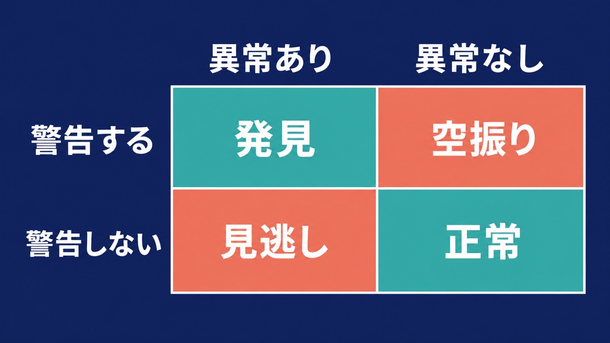 異常の有無と警告判断から発見、見逃し、空振り、正常の四結果を示す表