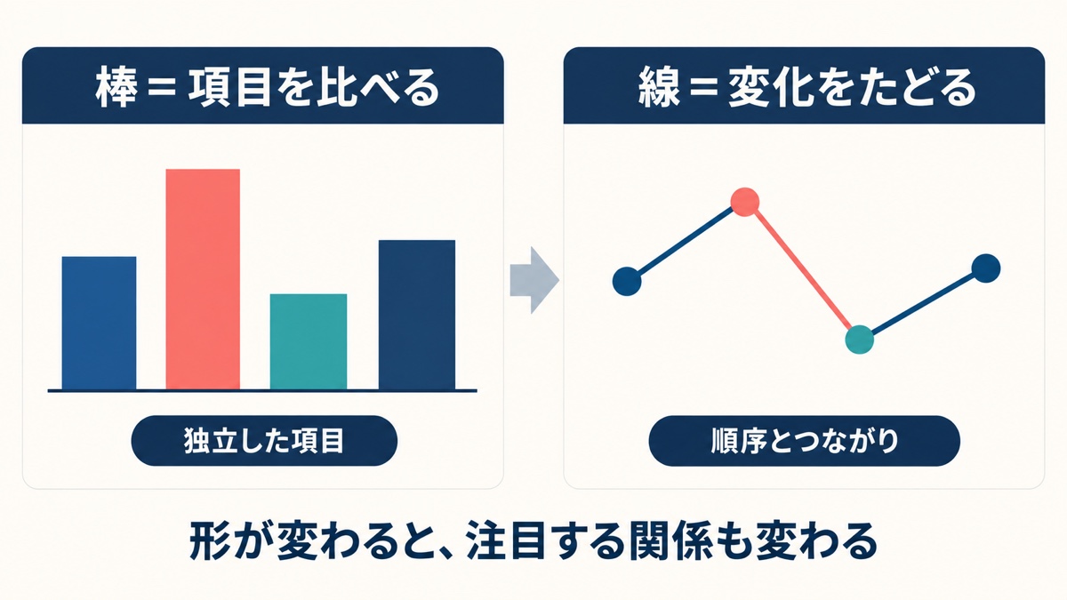 同じ四つの値を棒グラフと折れ線グラフで表し、項目比較と変化の読み方を対比した図