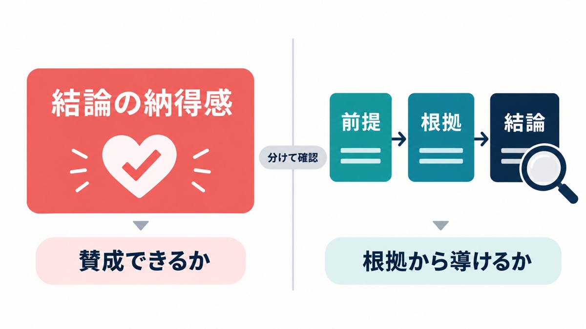 結論の納得感と、前提から根拠を経て結論へ至る論理のつながりを別々に確認する図