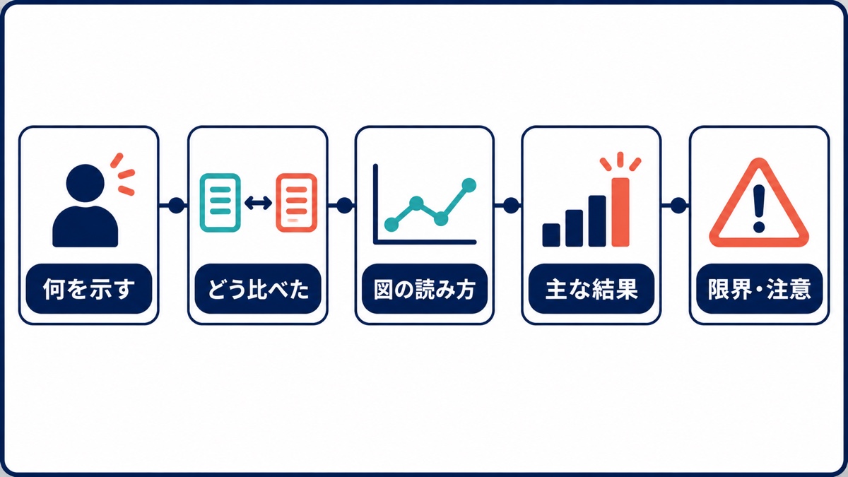 研究図表のキャプションで明示する、何を示す、どう比べた、図の読み方、主な結果、限界・注意の五要素