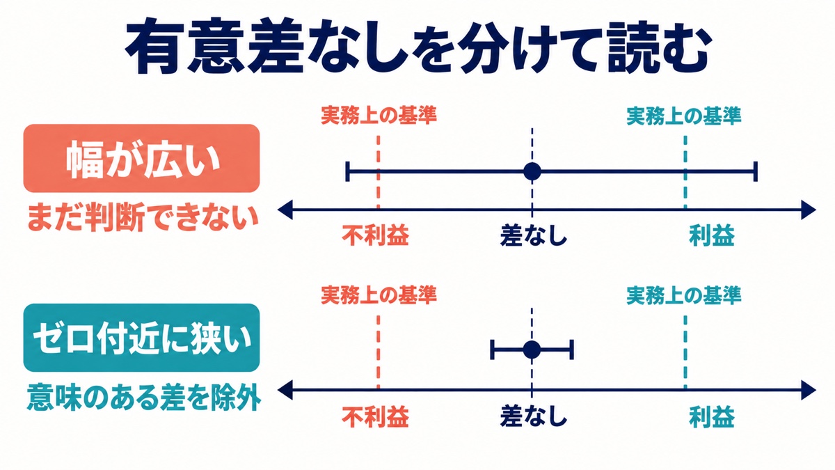 有意差なしという同じ結果でも、信頼区間が広い場合とゼロ付近に狭い場合で解釈が異なることを示す図