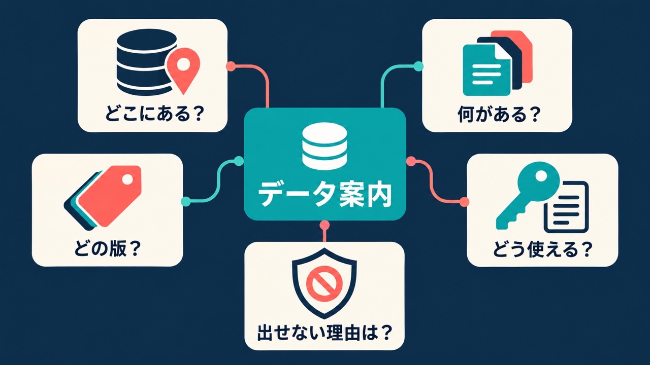 データ案内を、保存先、内容、版、利用条件、非公開理由の五つの問いで整理した図