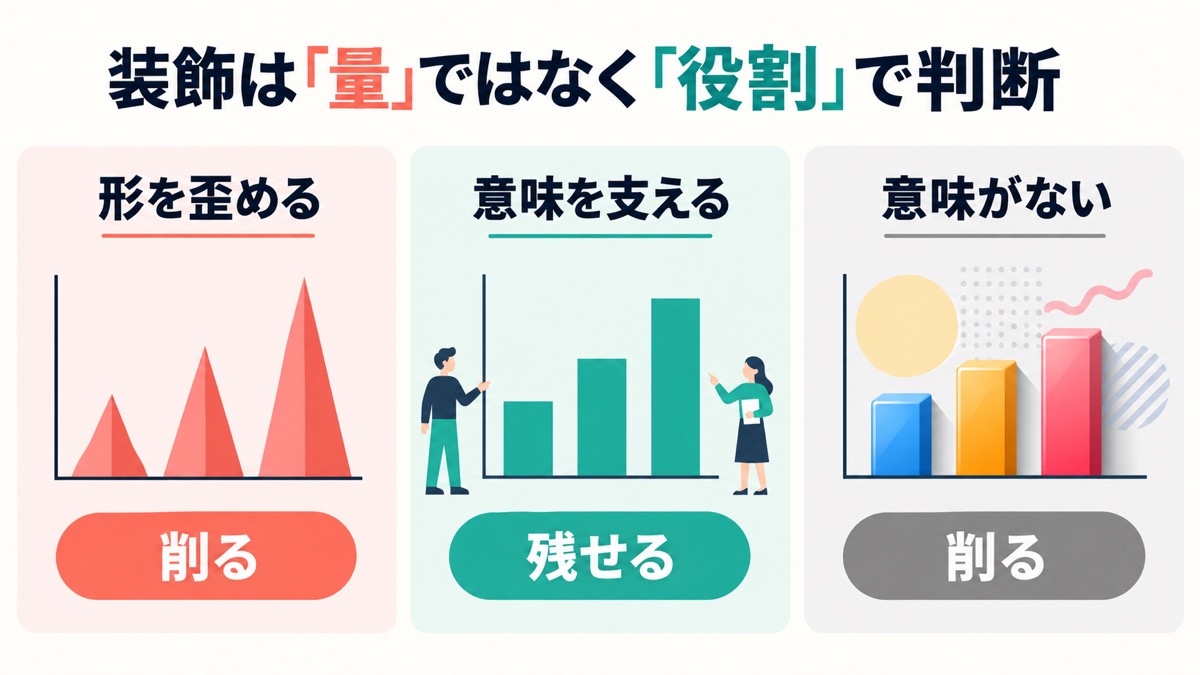 装飾を数値の形を歪めるもの、意味を支えるもの、意味のないノイズに分けて判断する図