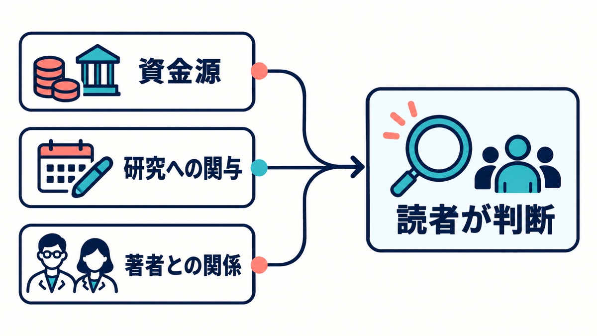 資金源、研究への関与、著者との関係を分けて読者の判断材料にする開示の構造