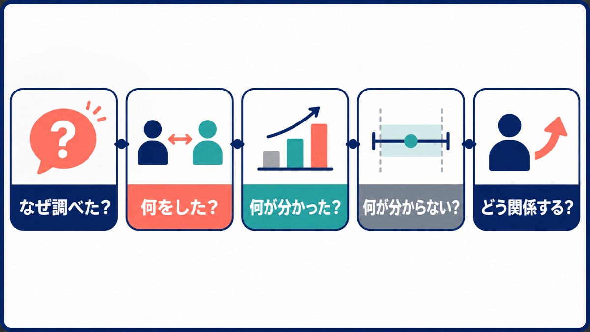一般向け要約で答える、なぜ調べた、何をした、何が分かった、何が分からない、どう関係するの五つの問い