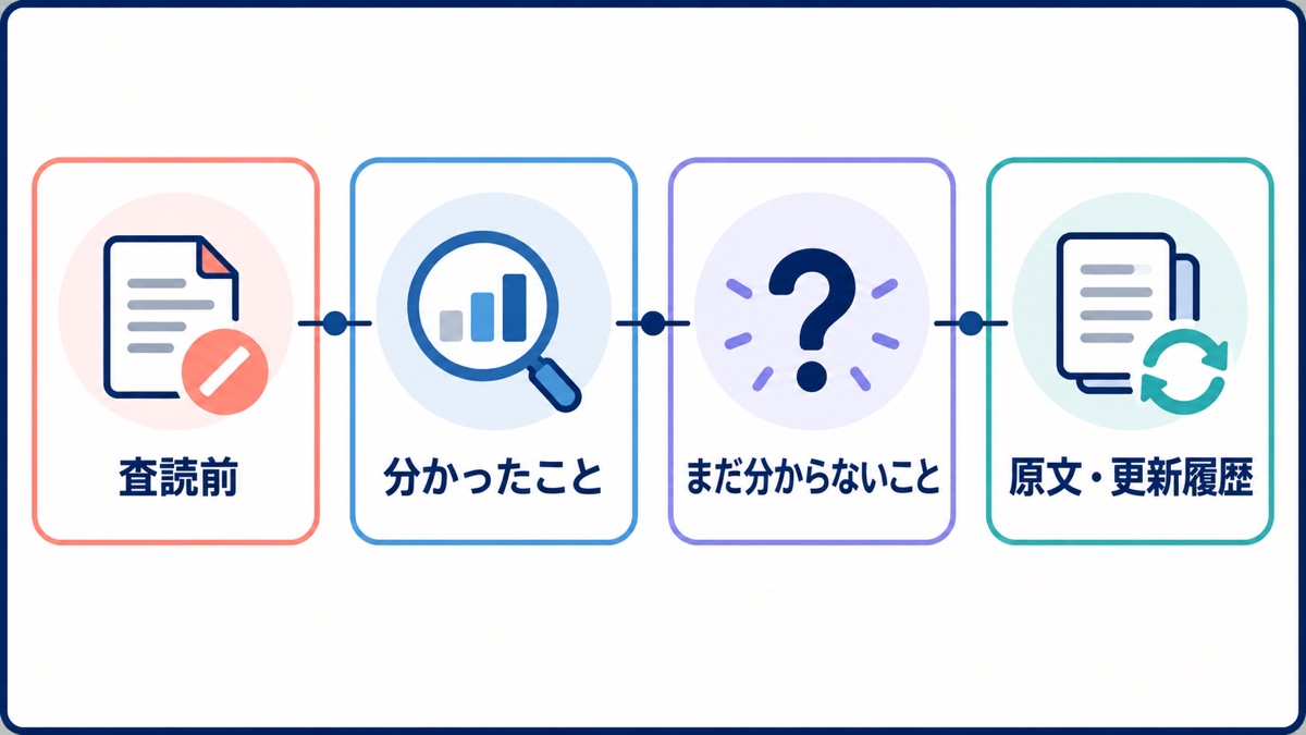 プレプリントを紹介するときに示す、査読前、分かったこと、まだ分からないこと、原文・更新履歴の4項目
