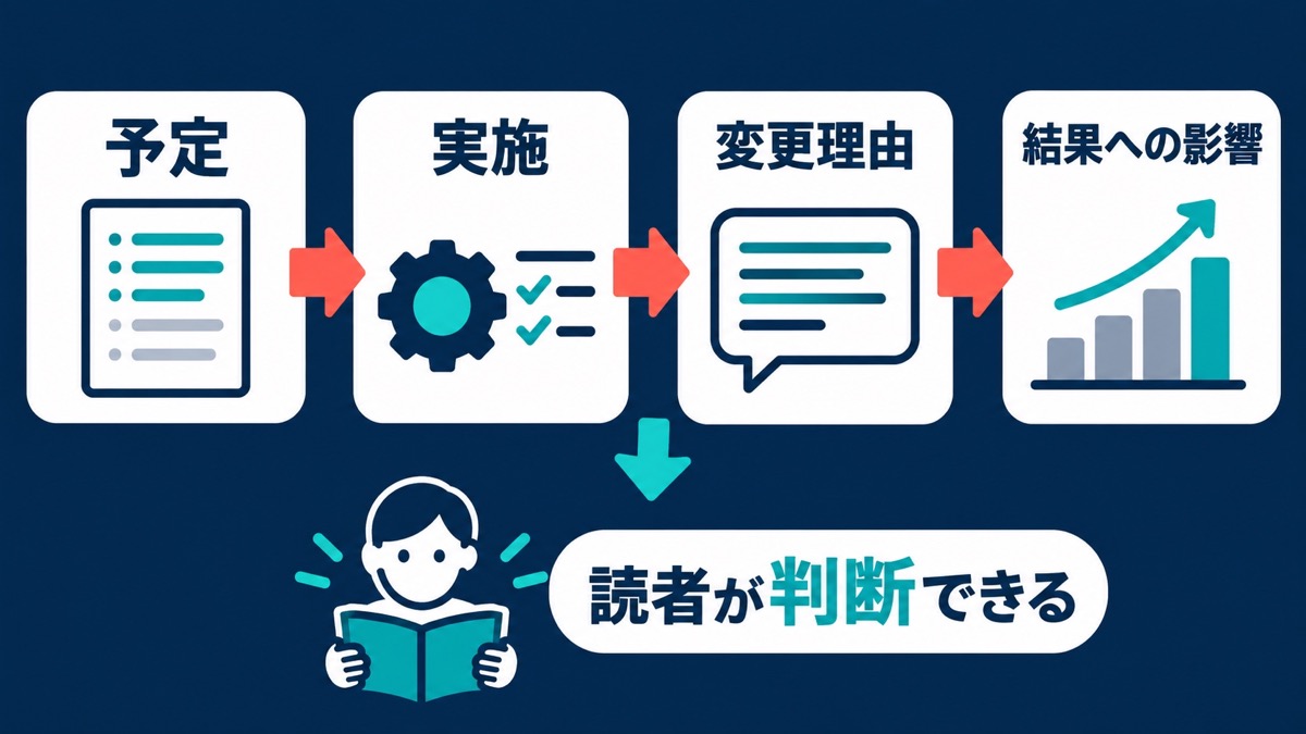 予定、実施、変更理由、結果への影響を順に示して読者の判断につなげる流れ