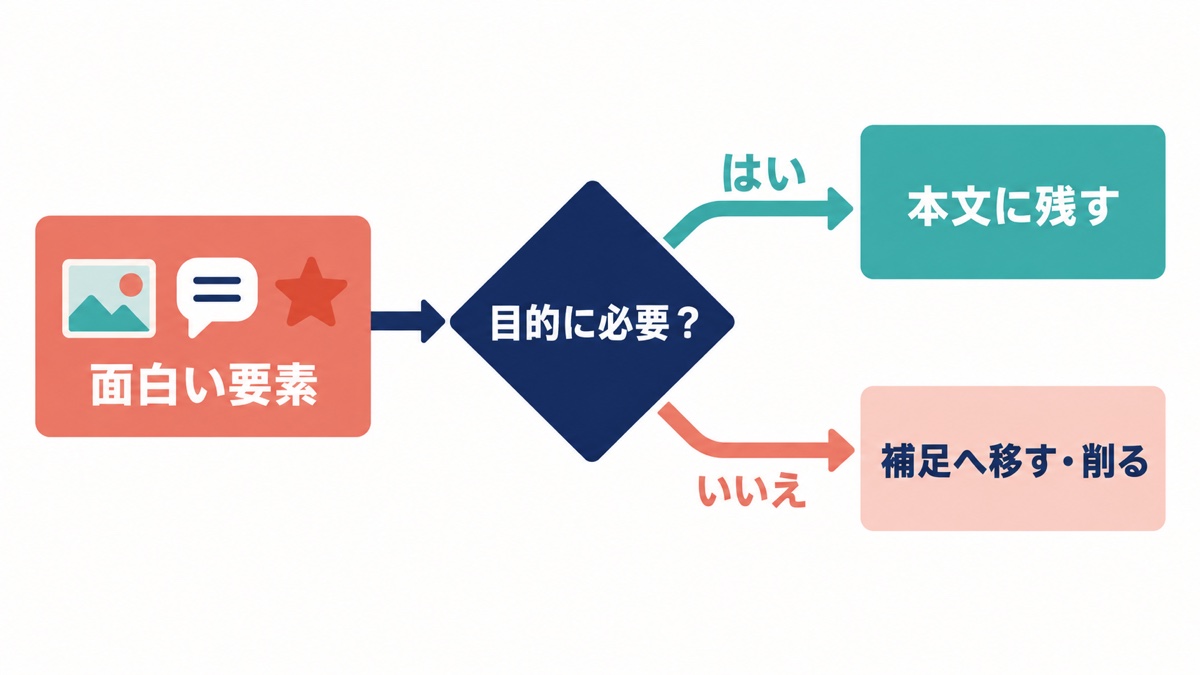 スライド要素を学習目的に必要な情報と、面白いが不要な情報に分け、必要な要点だけを本文へ残す図
