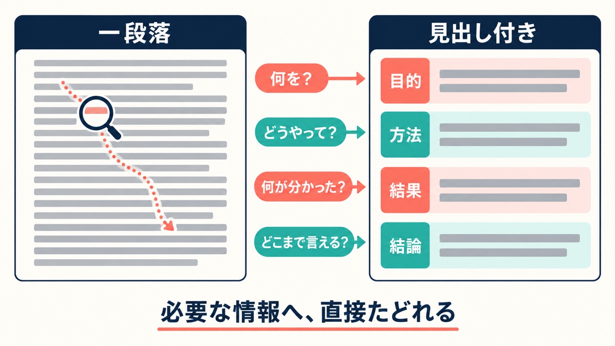 一段落の研究要旨と、目的・方法・結果・結論に分けた構造化抄録を比較した図
