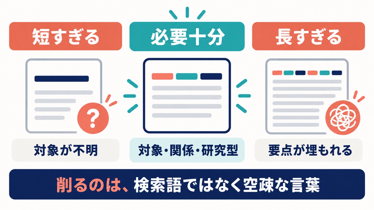 短すぎる論文タイトル、対象・関係・研究型を残した題名、長すぎる題名を比較した図