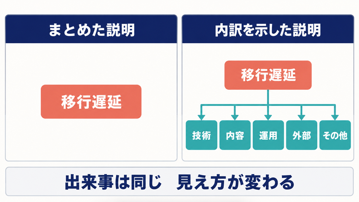 移行遅延を一つの箱で示した図と、技術、内容、運用、外部、その他の五つへ分けた図の比較